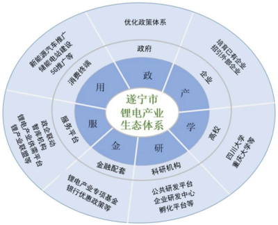四川遂寧“十四五”鋰電產(chǎn)業(yè)發(fā)展規(guī)劃發(fā)布 瞄準100GWh產(chǎn)能，新材料技術(shù)推廣服務(wù)助力產(chǎn)業(yè)升級